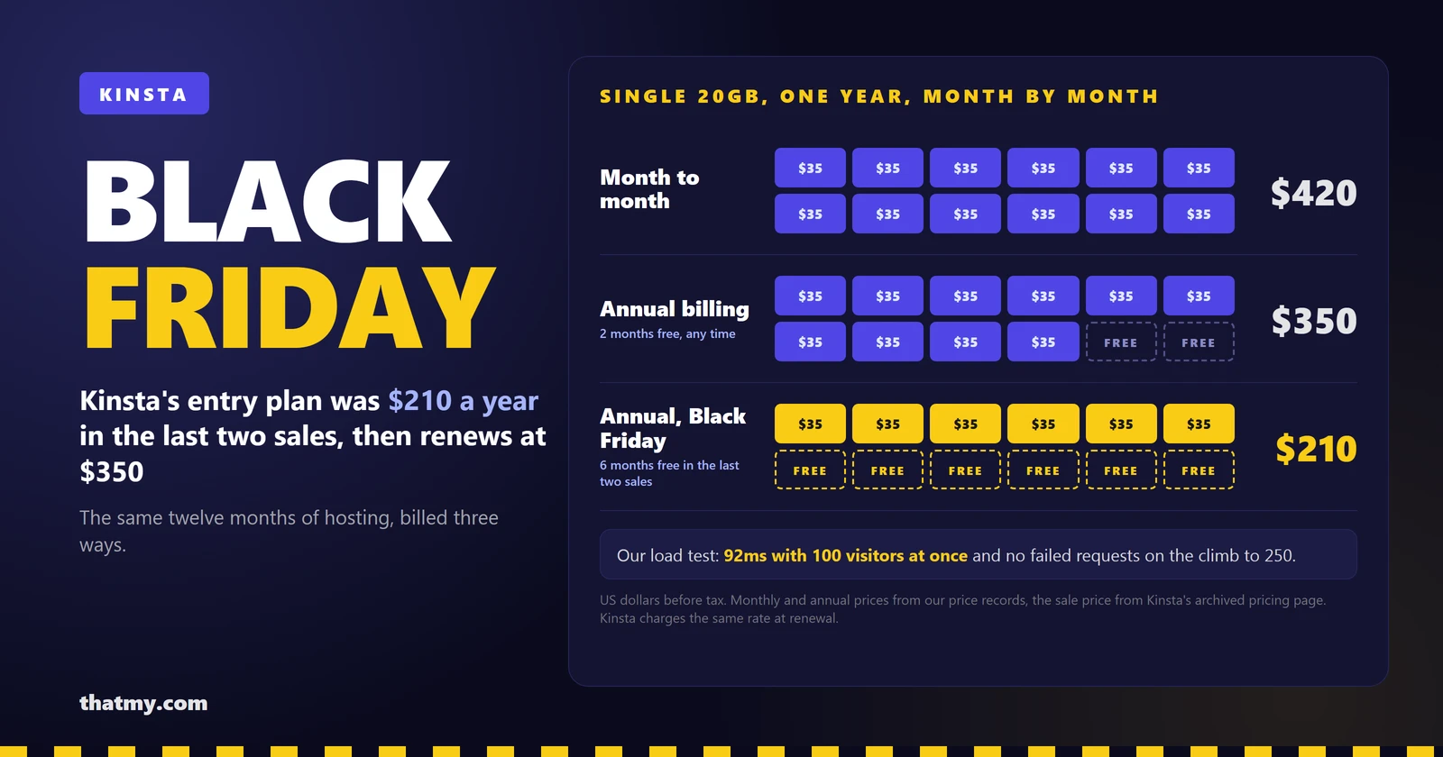 Kinsta Black Friday: a year on Single 20GB as twelve month tiles, $420 month to month, $350 on annual billing, $210 on annual billing in the 2024 and 2025 Black Friday sales