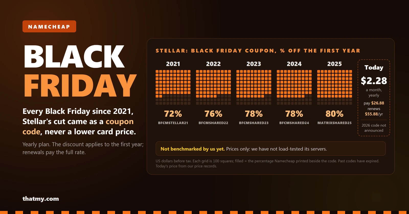 Waffle grids of the Namecheap Stellar Black Friday coupon discount from 2021 to 2025, with the code printed each year, next to today's yearly price and renewal