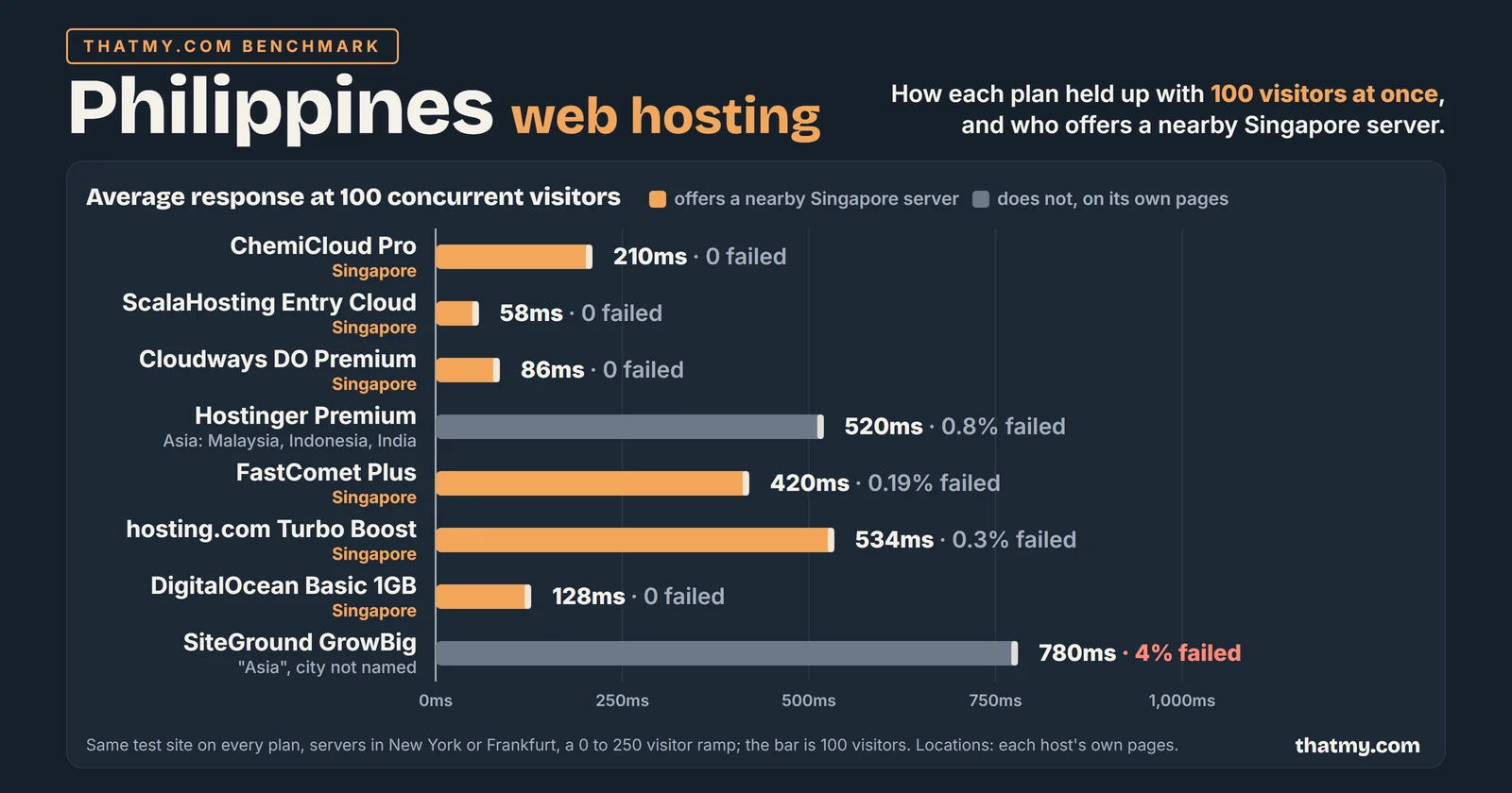 Bar chart of average response with 100 visitors at once, and which hosts offer a nearby Singapore server: ChemiCloud Pro 210ms, Singapore; ScalaHosting Entry Cloud 58ms, Singapore; Cloudways DO Premium 86ms, Singapore; Hostinger Premium 520ms (0.8% failed), Asia: Malaysia, Indonesia, India; FastComet Plus 420ms (0.19% failed), Singapore; hosting.com Turbo Boost 534ms (0.3% failed), Singapore; DigitalOcean Basic 1GB 128ms, Singapore; SiteGround GrowBig 780ms (4% failed), "Asia", city not named.