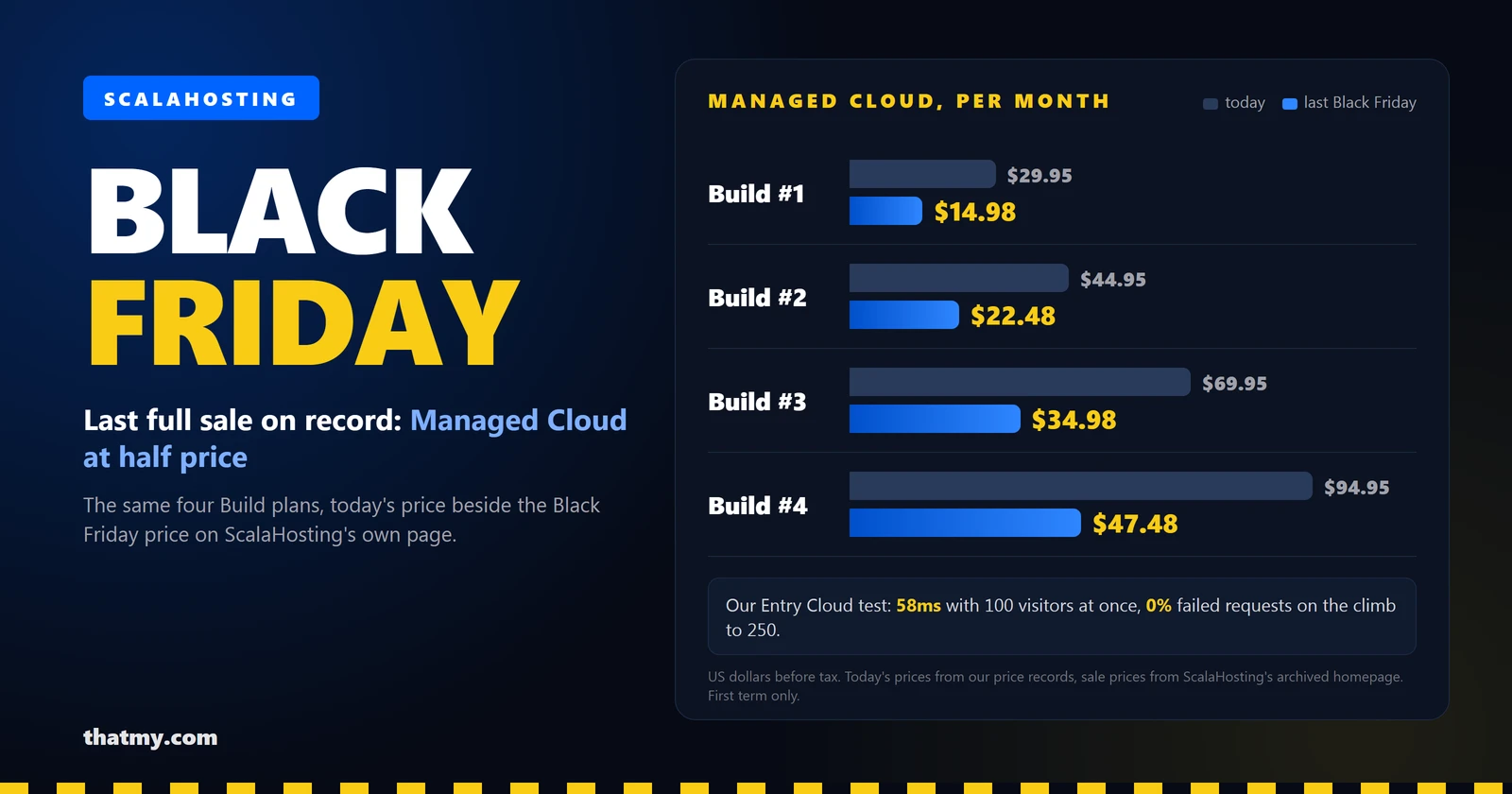 ScalaHosting Managed Cloud prices before Black Friday 2026 beside Black Friday 2024: Build #1 $29.95 vs $14.98, Build #2 $44.95 vs $22.48, Build #3 $69.95 vs $34.98, Build #4 $94.95 vs $47.48