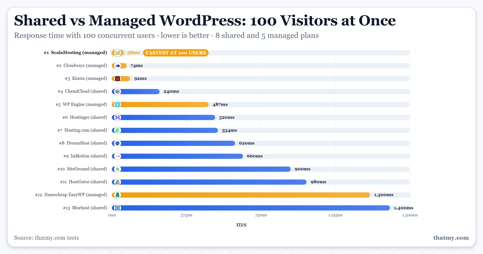 Shared vs managed WordPress hosting under 100 concurrent users, 2026: ScalaHosting (managed) 58ms, Cloudways (managed) 74ms, Kinsta (managed) 92ms, ChemiCloud (shared) 240ms, WP Engine (managed) 487ms, Hostinger (shared) 520ms, Hosting.com (shared) 534ms, DreamHost (shared) 620ms, InMotion (shared) 660ms, SiteGround (shared) 900ms, HostGator (shared) 980ms, Namecheap EasyWP (managed) 1300ms, Bluehost (shared) 1400ms