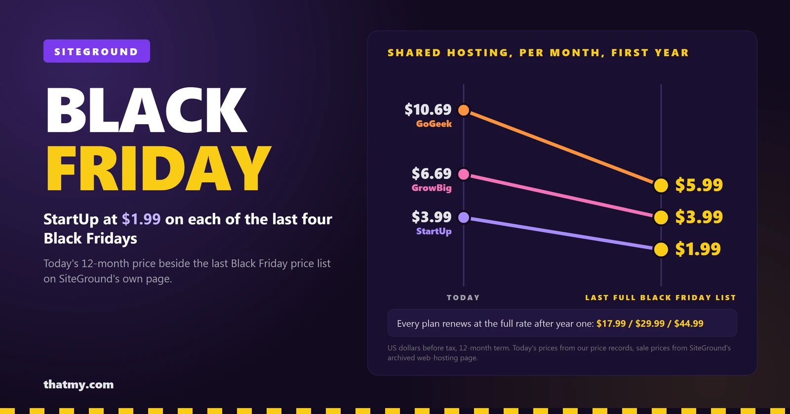 SiteGround shared hosting prices before Black Friday 2026 beside the last Cyber Monday sale on record (2025): StartUp $3.99 vs $1.99, GrowBig $6.69 vs $3.99, GoGeek $10.69 vs $5.99, renewing at $17.99, $29.99 and $44.99