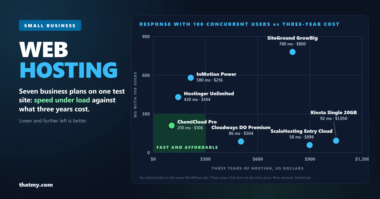 Scatter chart of seven small business hosting plans, response time with 100 concurrent users against three years of cost: ChemiCloud Pro sits in the fast and affordable corner, ScalaHosting, Cloudways and Kinsta are fast but cost more, Hostinger, InMotion and SiteGround slow down under load.