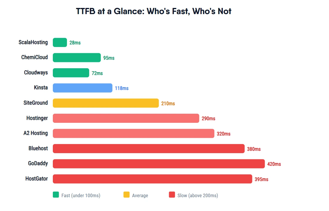 TTFB Performance Comparison: Fastest and Slowest Web Hosts 2026