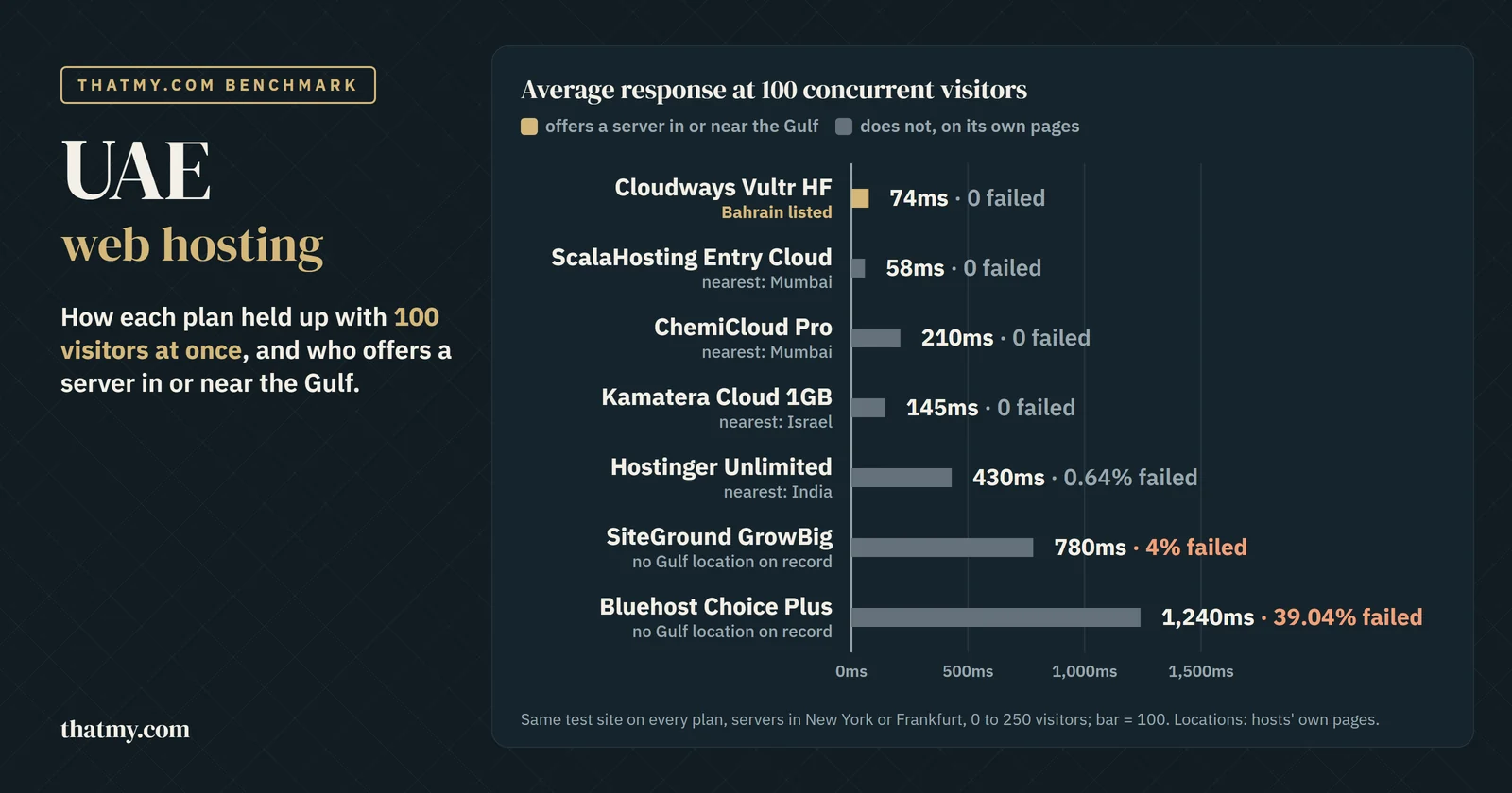 Bar chart of average response with 100 visitors at once, and which hosts offer a server in or near the Gulf: Cloudways Vultr HF 74ms, Bahrain listed; ScalaHosting Entry Cloud 58ms, nearest: Mumbai; ChemiCloud Pro 210ms, nearest: Mumbai; Kamatera Cloud 1GB 145ms, nearest: Israel; Hostinger Unlimited 430ms (0.64% failed), nearest: India; SiteGround GrowBig 780ms (4% failed), no Gulf location on record; Bluehost Choice Plus 1,240ms (39.04% failed), no Gulf location on record.