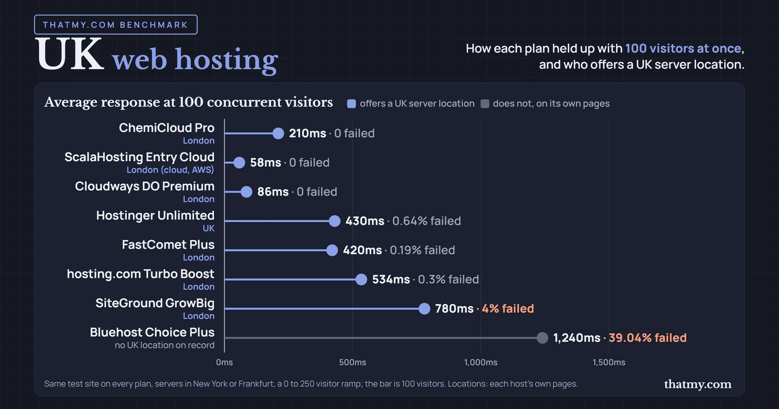 Bar chart of average response with 100 visitors at once, and which hosts offer a UK server location: ChemiCloud Pro 210ms, London; ScalaHosting Entry Cloud 58ms, London (cloud, AWS); Cloudways DO Premium 86ms, London; Hostinger Unlimited 430ms (0.64% failed), UK; FastComet Plus 420ms (0.19% failed), London; hosting.com Turbo Boost 534ms (0.3% failed), London; SiteGround GrowBig 780ms (4% failed), London; Bluehost Choice Plus 1,240ms (39.04% failed), no UK location on record.