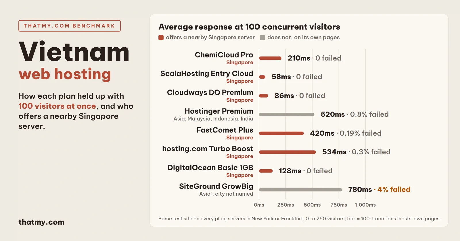 Bar chart of average response with 100 visitors at once, and which hosts offer a nearby Singapore server: ChemiCloud Pro 210ms, Singapore; ScalaHosting Entry Cloud 58ms, Singapore; Cloudways DO Premium 86ms, Singapore; Hostinger Premium 520ms (0.8% failed), Asia: Malaysia, Indonesia, India; FastComet Plus 420ms (0.19% failed), Singapore; hosting.com Turbo Boost 534ms (0.3% failed), Singapore; DigitalOcean Basic 1GB 128ms, Singapore; SiteGround GrowBig 780ms (4% failed), "Asia", city not named.