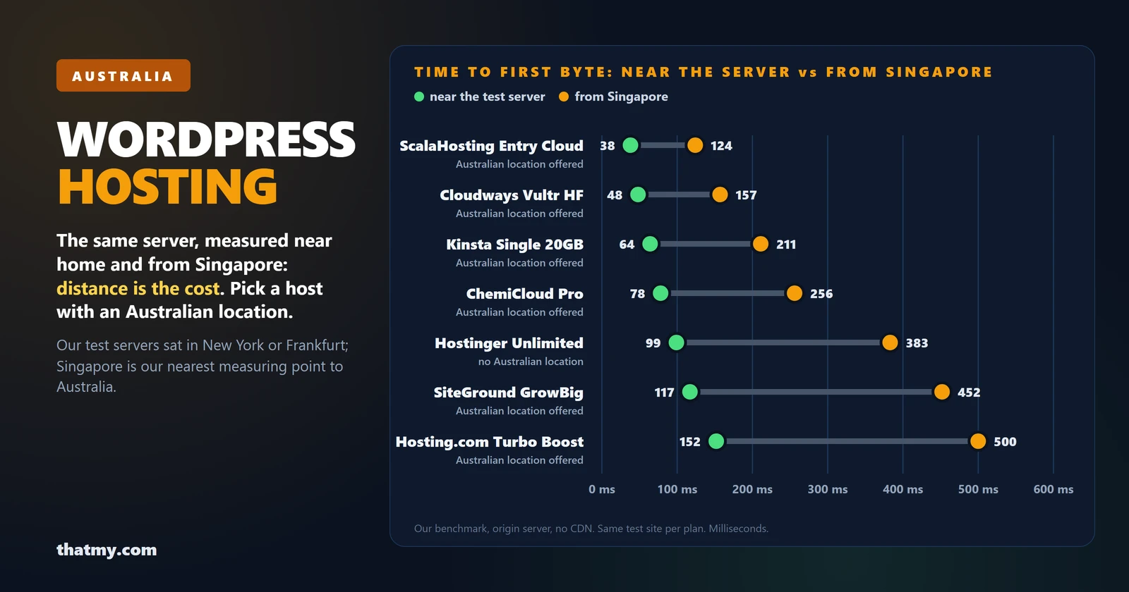 Dumbbell chart of seven WordPress plans, response time near the test server against response from Singapore: ScalaHosting 38 to 124 ms, Cloudways 48 to 157, Kinsta 64 to 211, ChemiCloud 78 to 256, Hostinger 99 to 383 with no Australian location, SiteGround 117 to 452, hosting.com 152 to 500.