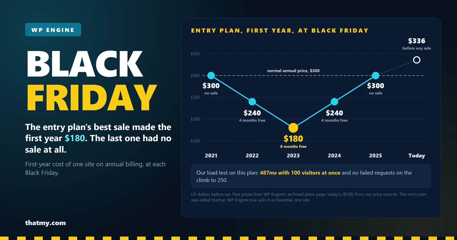 WP Engine Black Friday: first-year cost of the entry plan on annual billing at each Black Friday, $300 in 2021, $240 in 2022, $180 in 2023, $240 in 2024, $300 in 2025, against $336 today