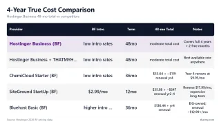 4-Year True Cost Comparison — Hostinger Business 48-mo total vs competitors