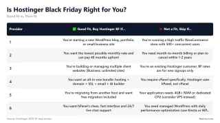 Is Hostinger Black Friday Right for You? — Good fit vs. Poor fit