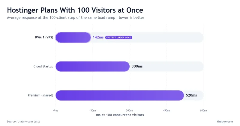 Hostinger response time with 100 concurrent visitors, 2026 tests: KVM 1 VPS 142ms, Cloud Startup 300ms, Premium 520ms