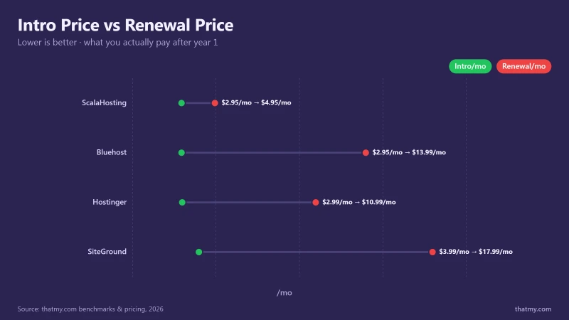 Intro Price vs Renewal Price