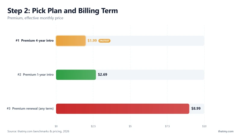 Step 2: Pick Plan and Billing Term