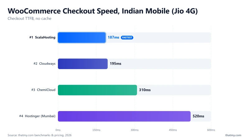 WooCommerce checkout TTFB for Indian users: ScalaHosting 187ms, Cloudways 195ms, ChemiCloud 310ms, Hostinger 520ms