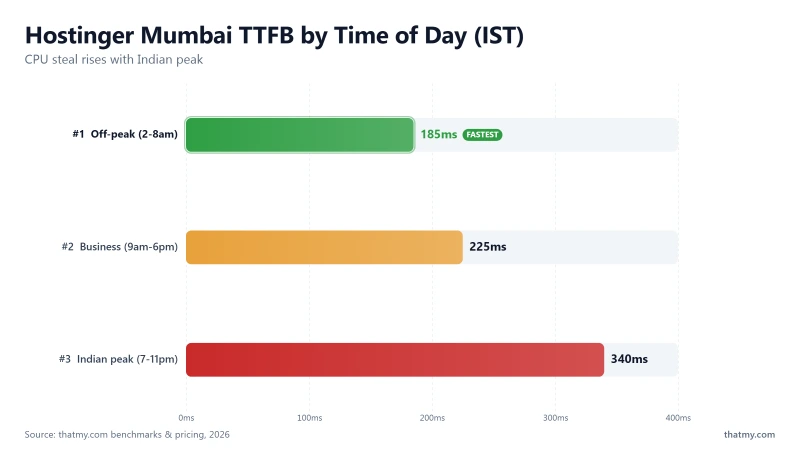 Hostinger Mumbai TTFB by IST time of day: 185ms off-peak, 225ms business hours, 340ms at Indian peak (7-11pm)