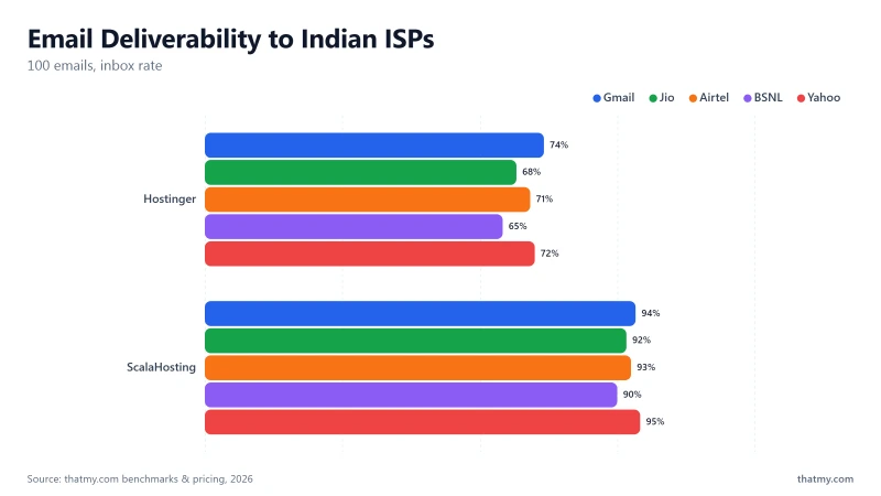 Bar chart comparing email deliverability to Indian ISPs for Hostinger (65-74%) and ScalaHosting (90-95%).