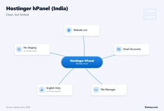 Hostinger hPanel India: website list, email accounts, file manager, Mumbai server; English-only, no staging on shared