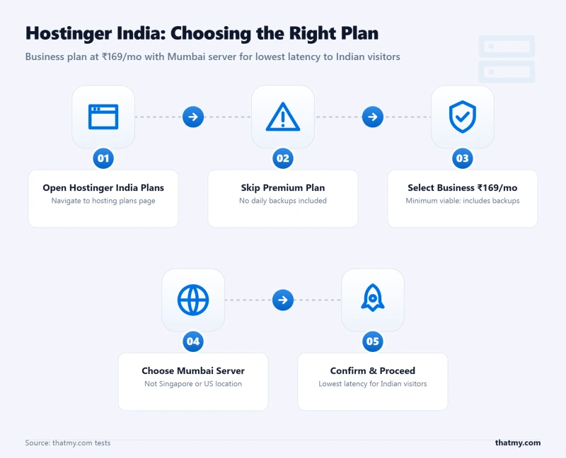 Numbered process showing Hostinger India plan selection: pick Business at Rs 169/mo, skip Premium lacking backups, select Mum