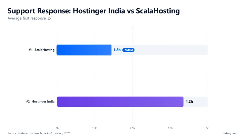 Support first response in IST: Hostinger India 4.2 hours (English only) vs ScalaHosting 1.8 hours