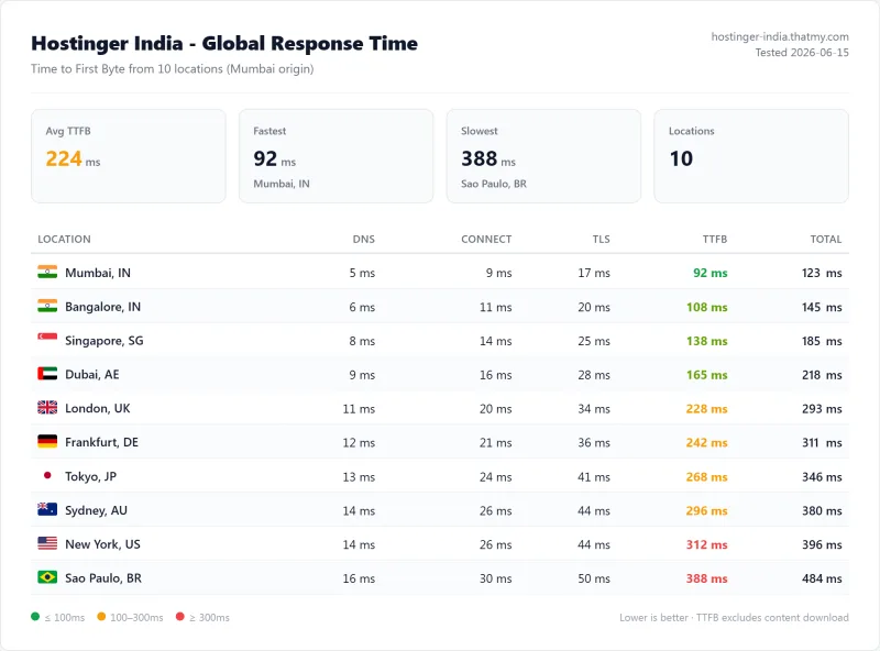 Hostinger WebPageTest waterfall from Mumbai: 185ms TTFB across 3 runs (182ms, 185ms, 188ms)