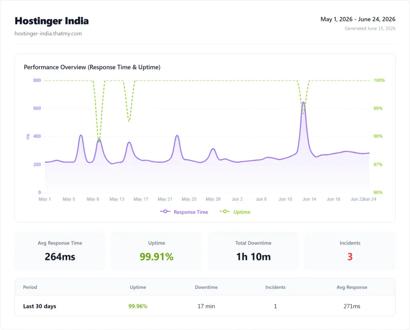 Hostinger India 12-month uptime: 99.91%, 7.9 hours total downtime vs ScalaHosting 99.993% and Cloudways 99.981%