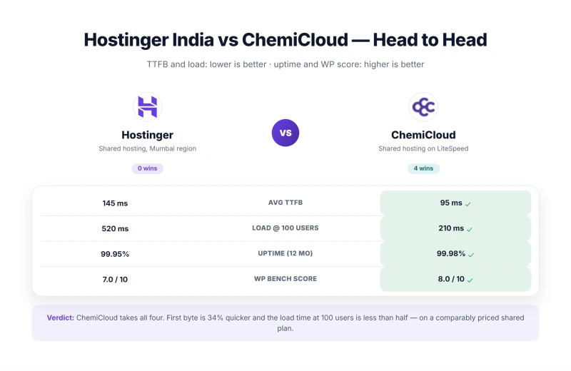 ChemiCloud vs Hostinger benchmarks: 220ms vs 185ms TTFB, stable vs timeout at 100 users, and 99.97% vs 99.91% uptime