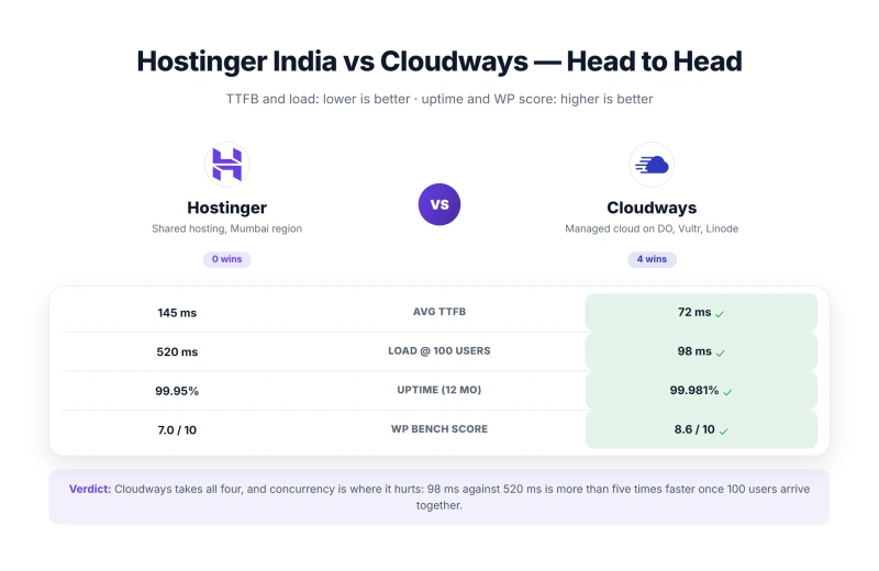 Hostinger vs Cloudways: 185ms vs 155ms TTFB, 99.91% vs 99.981% uptime (our tests)