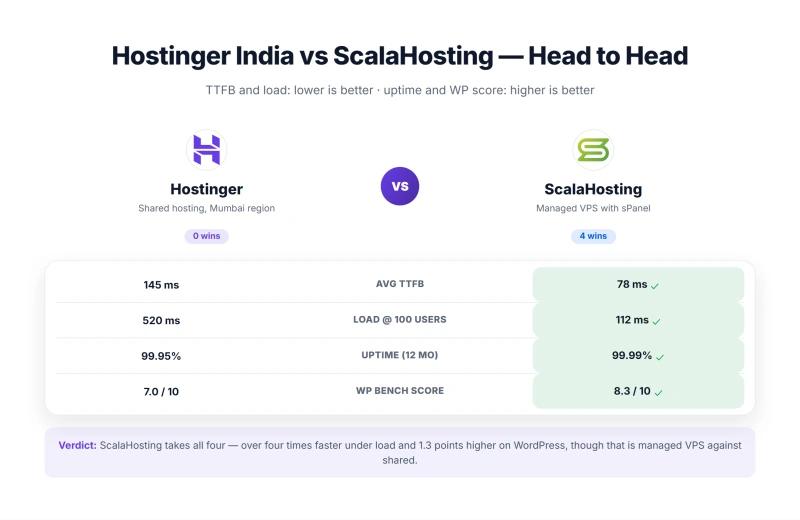 Hostinger vs ScalaHosting: 185ms vs 28ms TTFB, 99.91% vs 99.993% uptime (our tests)