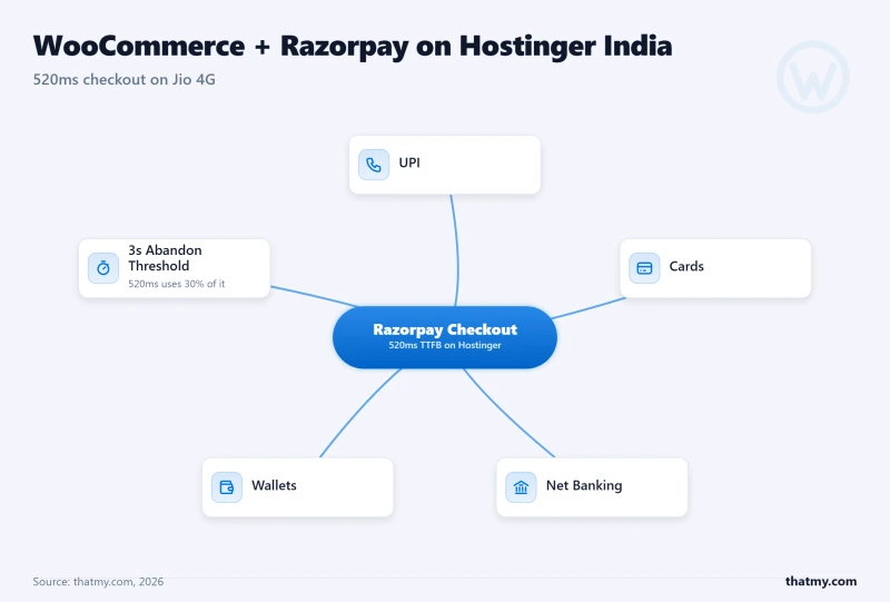 WooCommerce checkout on Hostinger India with Razorpay (UPI, cards, net banking, wallets) at 520ms checkout TTFB