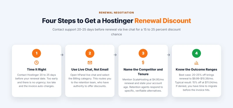 Four steps to negotiate a Hostinger renewal discount via live chat in hPanel