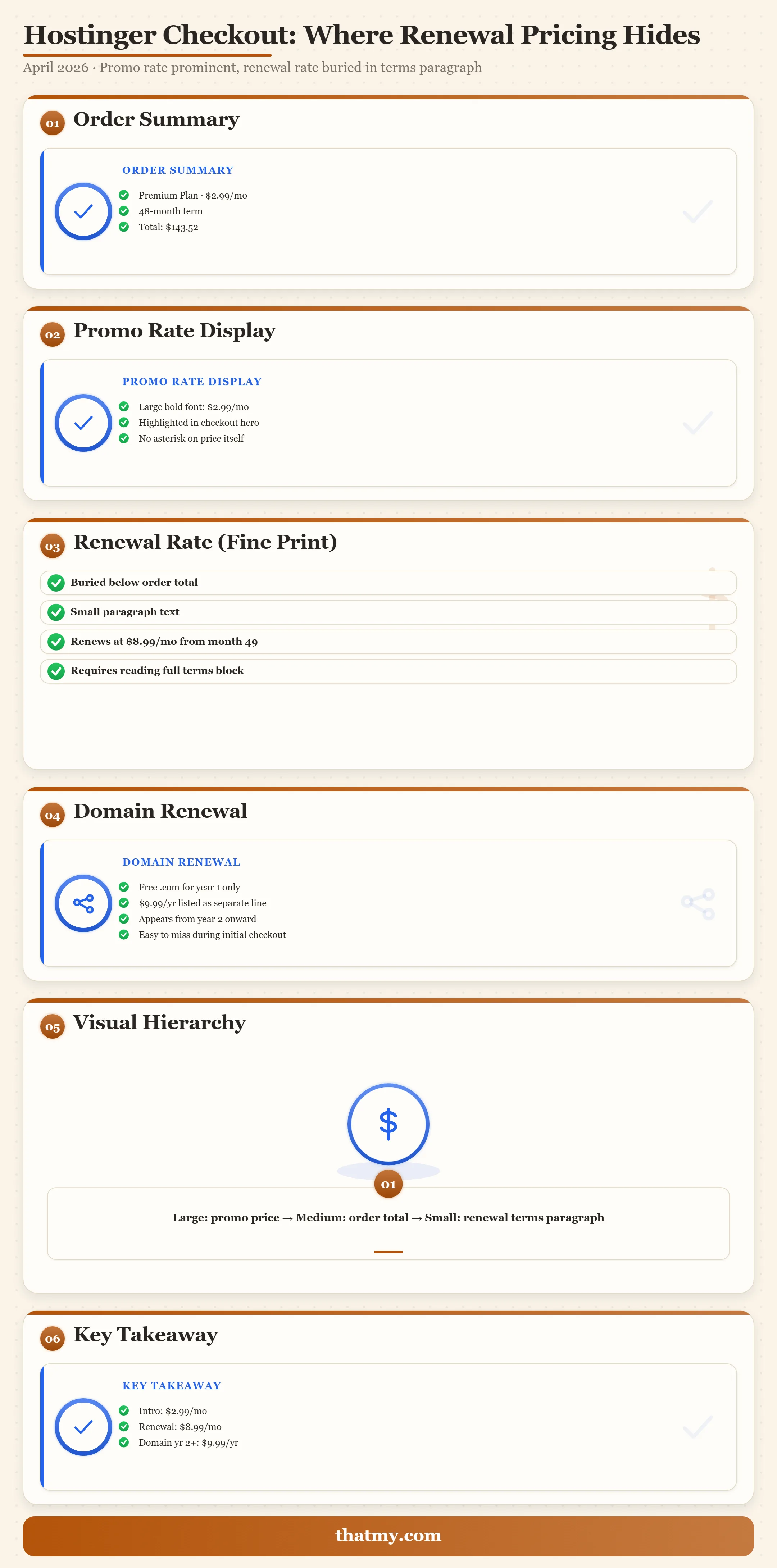 Bento diagram showing Hostinger checkout with $2.99/mo promo rate, $8.99/mo renewal rate, and $9.99/yr domain renewal.