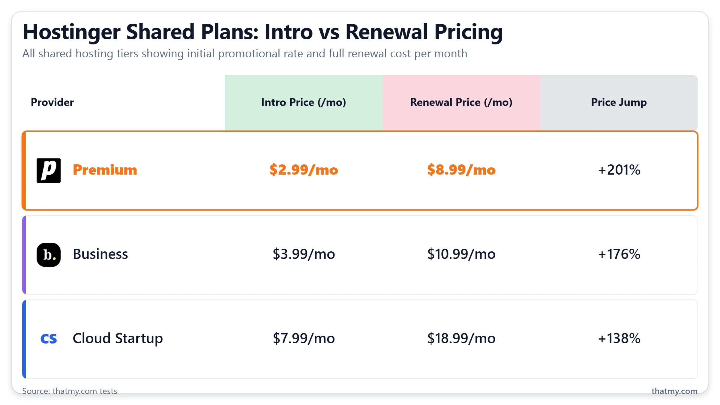 Hostinger shared plan pricing: Premium (budget to moderate renewal), Business (budget to moderate), Cloud Startup (moderate to premium renewal).