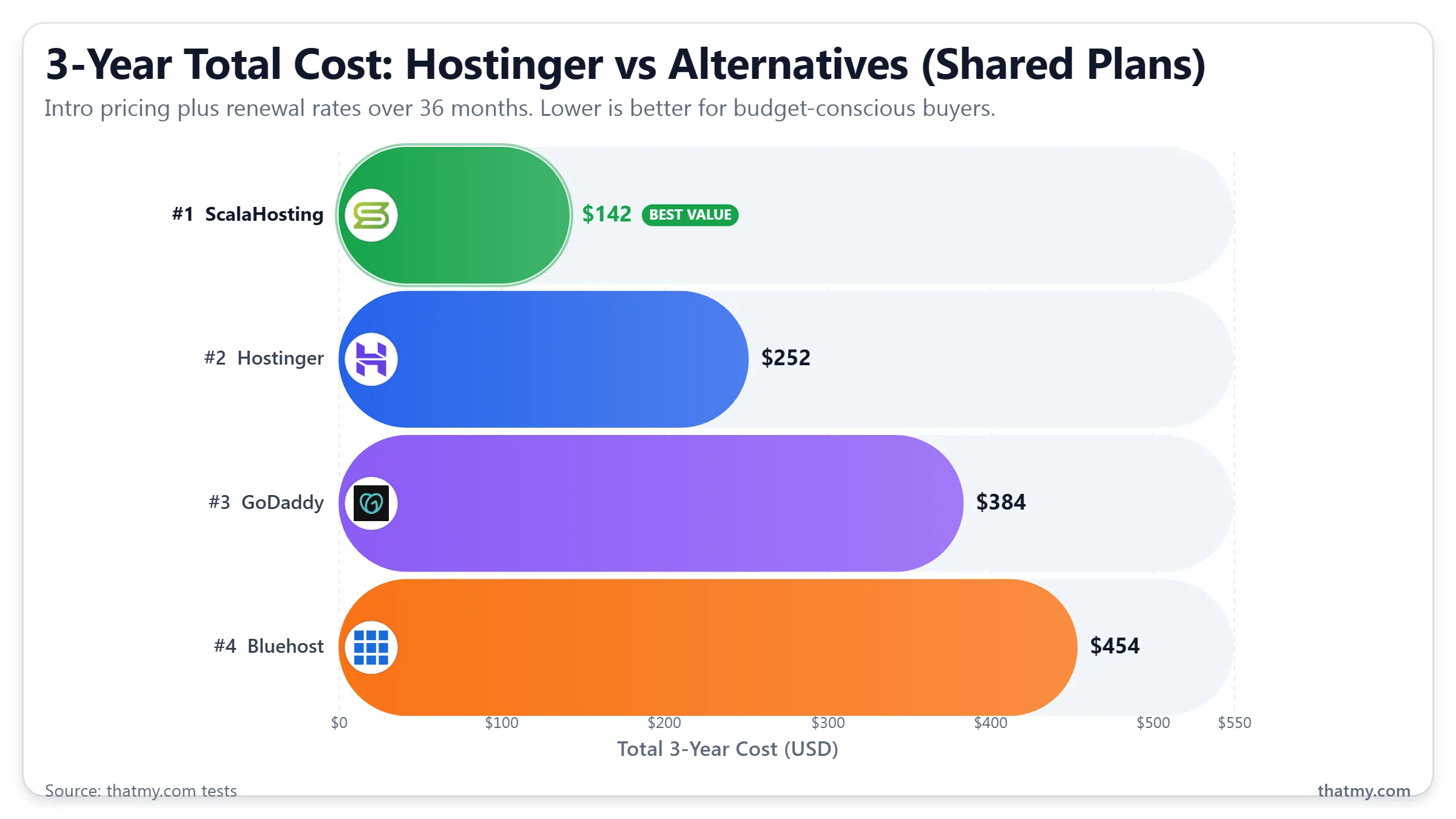 Bar chart of 3-year total costs: ScalaHosting (Budget TCO), Hostinger (Moderate TCO), GoDaddy (Premium TCO), and Bluehost (Premium TCO).