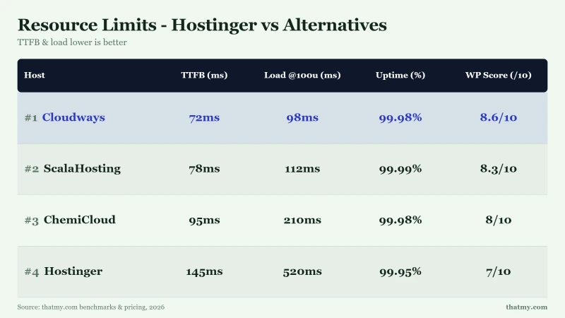 Resource Limits - Hostinger vs Alternatives