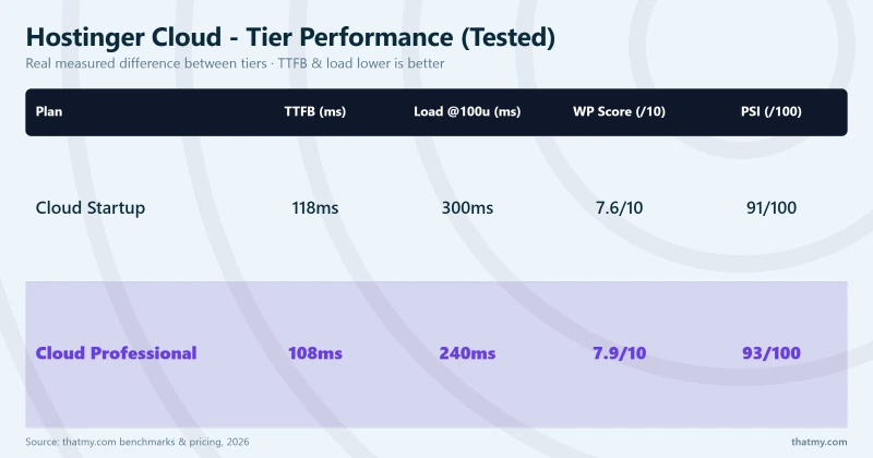 Hostinger Cloud - Tier Performance (Tested): Cloud Startup, Cloud Professional