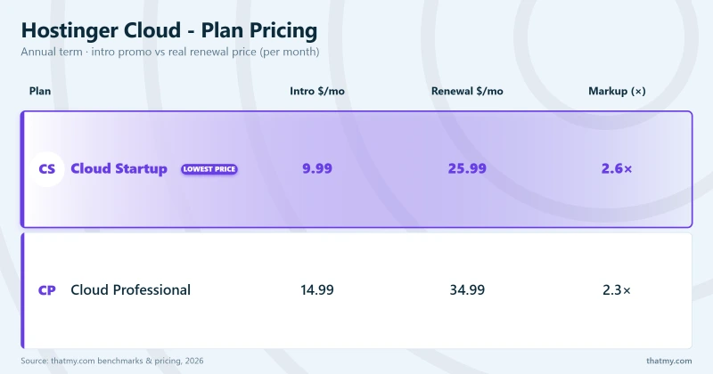 Hostinger Cloud - Plan Pricing: Cloud Startup, Cloud Professional