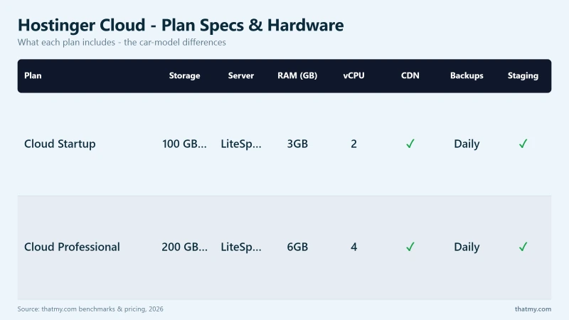 Hostinger Cloud - Plan Specs & Hardware: Cloud Startup, Cloud Professional