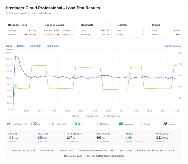 Hostinger Cloud Professional (cloud hosting) load test from our benchmark suite