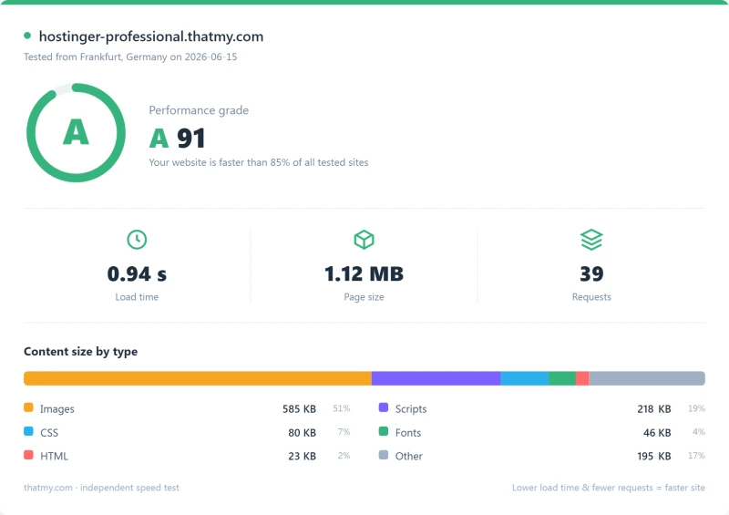 Hostinger cloud Pingdom load-time report, Professional plan (our test)