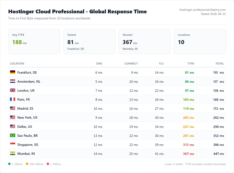 Hostinger Cloud Professional (cloud hosting) TTFB / latency test from our benchmark suite