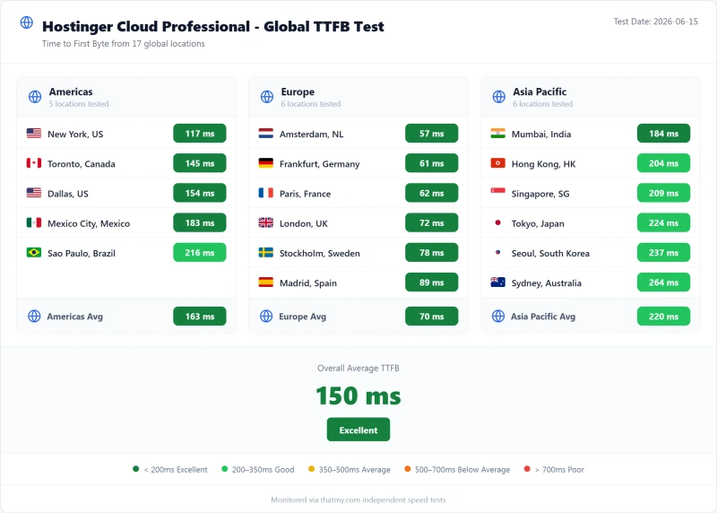 Hostinger cloud TTFB by test region, Professional plan (our test)