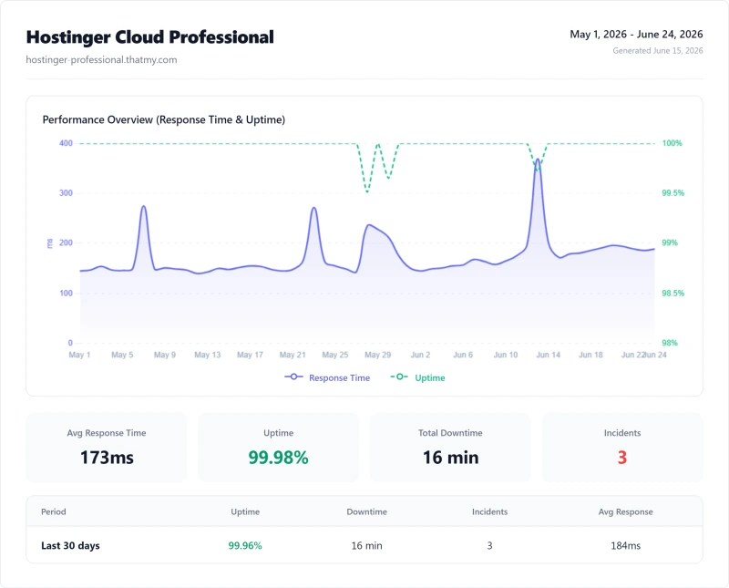 Hostinger Cloud Professional (cloud hosting) uptime monitor results from our benchmark suite
