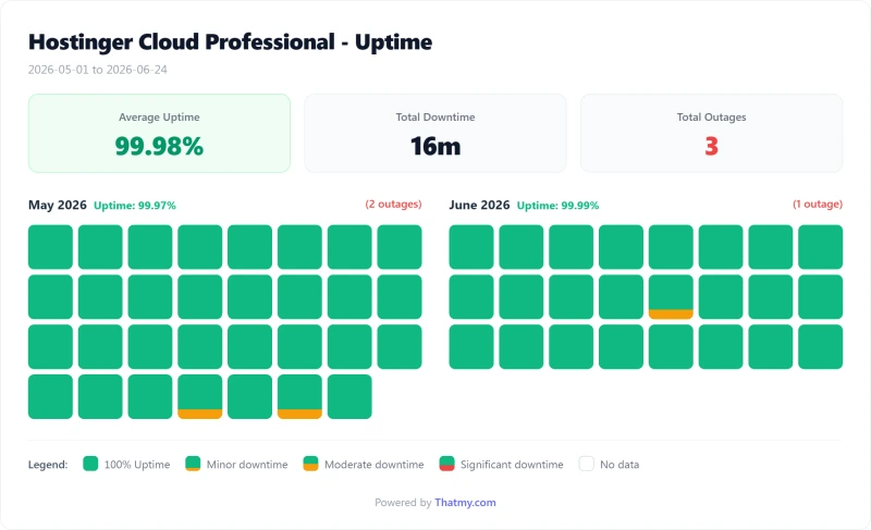 Hostinger cloud uptime calendar by day, Professional plan (our test)