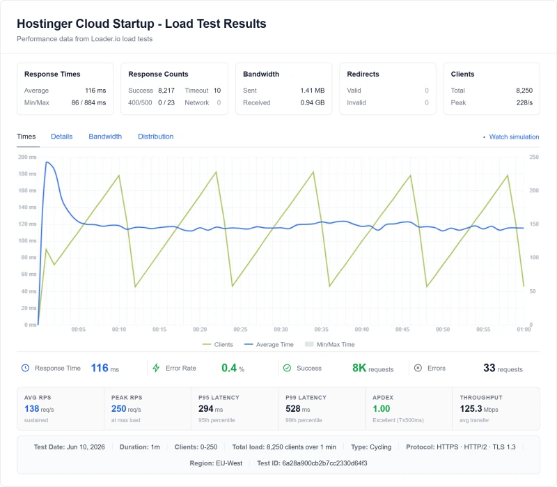 Hostinger cloud load test: 300ms at 100 concurrent users (Cloud Startup plan)