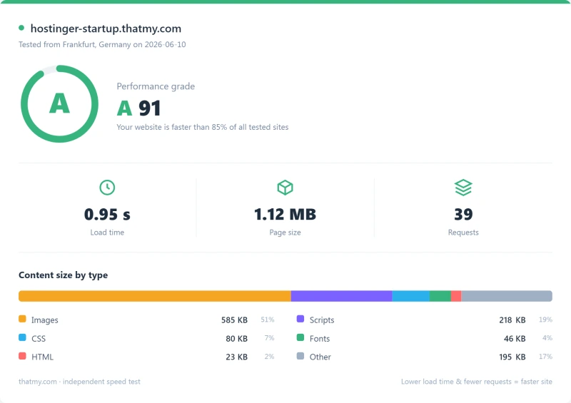 Hostinger cloud Pingdom load-time report, Startup plan (our test)