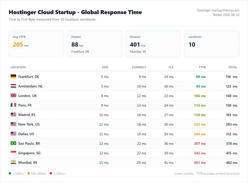 Hostinger cloud TTFB test: 118ms from US on the Cloud Startup plan