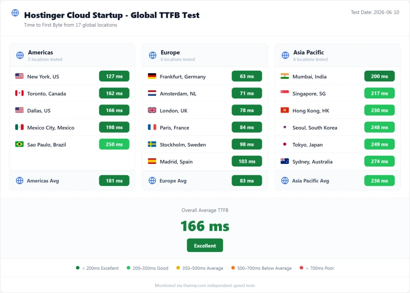 Hostinger cloud TTFB by test region, Startup plan (our test)