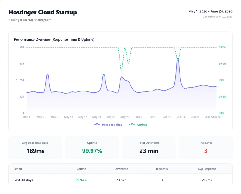 Hostinger cloud uptime: 99.97% over 12 months (Cloud Startup plan)