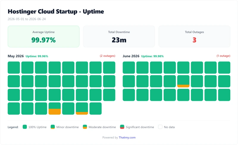Hostinger cloud uptime calendar by day, Startup plan (our test)